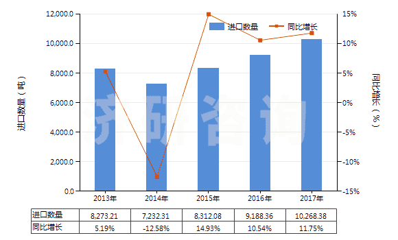 2013-2017年中國乙烯聚合物制電池隔膜(HS39201010)進口量及增速統計